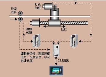 台达自动化产品在微喷带生产线上的应用