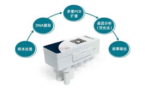 好芝生物推出水产病原核酸检测试剂盒,创新应用微流控技术