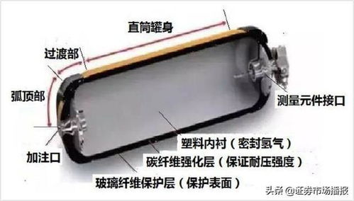 微研报 氢能大规模应用的难点 储运加